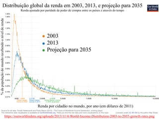 https://ourworldindata.org/uploads/2013/11/4-World-Income-Distribution-2003-to-2035-growth-rates.png
Distribuição global da renda em 2003, 2013, e projeção para 2035
Renda ajustada por paridade de poder de compra entre os países e através do tempo
Renda por cidadão no mundo, por ano (em dólares de 2011)
%dapopulaçãodomundorecebendoonívelderenda
2003
2013
Projeção para 2035
 