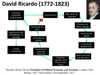 David Ricardo (1772-1823)
Investimentos Mais oferta de
empregos
Economia de
pleno emprego
Aumento dos
salários
Crescimento
populacional
Maior demanda
por alimentosExpansão
agricola para
terras menos
férteis
Aumento no
preço dos
alimentos
Aumento dos
salários
Diminuição do
lucro
Inovações
aumentam
produtividade
Esgotamento das
possibilidades de
inovação
Estado
estacionário
Ricardo, David. On the Principles of Political Economy and Taxation. London: John
Murray, 1821. Third edition. First published: 1817.
 