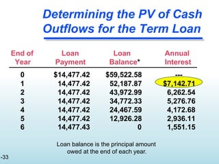 Determining the PV of Cash
Outflows for the Term Loan
-33
End of
Year
Loan
Payment
Loan
Balance*
Annual
Interest
0 $14,477.42 $59,522.58 ---
1 14,477.42 52,187.87 $7,142.71
2 14,477.42 43,972.99 6,262.54
3 14,477.42 34,772.33 5,276.76
4 14,477.42 24,467.59 4,172.68
5 14,477.42 12,926.28 2,936.11
6 14,477.43 0 1,551.15
Loan balance is the principal amount
owed at the end of each year.
 
