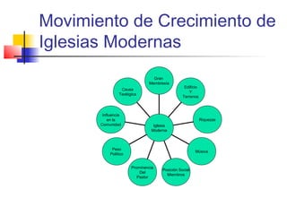 Movimiento de Crecimiento de
Iglesias Modernas
Causa
Teológica
Influencia
en la
Comunidad
Peso
Político
Prominencia
Del
Pastor
Posición Social
Miembros
Música
Riquezas
Edificio
Y
Terrenos
Gran
Membresía
Iglesia
Moderna
 