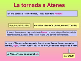 La tornada a Atenes   En una parada a l’illa de Naxos, Teseu abandona  Ariadna Ariadna, desesperada, rep la visita de  Dionís  i la seua alegre i festiva cort de  bacants i sàtirs. Es casa amb ella i li regala una corona (constel·lació) Per pròpia iniciativa Per ordre dels déus (Atena, Hermes, Dionís) Ja prop d’Atenes, obliden canviar les vel·les de la nau, i quan s’acosten  al Pireu,  Egeu , creient  que el seu fill ha mort, se suïcida llançant-se al mar. mar EGEU A  Atenes Teseu és nomenat  rei . 