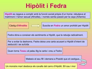 Hipòlit i Fedra Hipòlit  es negava a complir amb la funció social pròpia d’un home: rebutjava el  matrimoni i l’amor sexual (Afrodita), i només sentia passió per la caça (Artemis) Càstig d’ Afrodita Suscita en  Fedra  un amor prohibit per Hipòlit Fedra dóna a coneixer els sentiments a Hipòlit, que la rebutja radicalment. Per a evitar la deshonra, Fedra deixa una carta acusant a Hipòlit d’intent de seducció i se suïcida Quan torna  Teseu  al palau llig la carta i creu a Fedra Maleeix el seu fill i demana a Posidó que el castigue Un monstre marí desboca els cavalls del carro d’Hipòlit. Ell cau i mor 