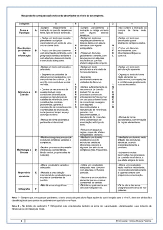 6 Professora: Teresa Moura Pereira
Resposta de cunhopessoal onde serãoobservados os níveis de desempenho.
Nota 1 – Sempre que, em qualquer parâmetro, o texto produzido pelo aluno fique aquém do que é exigido para o nível 1, deve ser atribuída a
classificaçãode zero pontos no parâmetro em que tal se verifique.
Nota 2 – No âmbito do parâmetro F (Ortografia), são considerados também os erros de: »acentuação; »translineação; »uso indevido de
minúscula ou de maiúscula inicial.
Cotações
Parâmetros
5 4 3 2 1
Tema e
Tipologia
A
-Cumpre integralmente a
instrução no que diz respeito ao
tema, tipo de texto e extensão..
-Cumpre parcialmente a
instrução ou redige um texto
com alguns desvios
temáticos.
-Não cumpre a instrução ou
cumpre de forma muito
vaga.
Coerência e
pertinência
da
informação
B
- Redige um texto que respeita
plenamente os tópicos
manifestando um ponto de vista
sobre o tema dado
- Produz um discurso coerente
com informação pertinente, com
progressão temática evidente e
com abertura, desenvolvimento
e conclusão adequados.
N
Í
V
E
L
-Redige um texto que
respeita parcialmente os
tópicos dados com alguns
desvios e com alguma
ambiguidade.
-Produz um discurso
globalmente coerente, com
lacunas ou com algumas
insuficiências que não
afetam a lógica do conjunto.
N
Í
V
E
L
-Redige um texto que
desrespeita quase
totalmente os tópicos dados.
-Produz um discurso
inconsistente, com
informação ambígua ou
confusa.
Estrutura e
Coesão
C
-Redige um texto estruturado e
articulado.
- Segmenta as unidades de
discurso (comparágrafos, com
marcadores discursivos…), de
acordo com a estrutura textual
definida.
- Domina os mecanismos de
coesão textual, como
conectores diversificados;
assegura a manutenção de
cadeias de referência, como
substituições nominais,
pronominais; garante a
manutenção de conexões entre
coordenadas de enunciação,
como pessoa, tempo, espaço
ao longo do texto.
-Pontua de forma sistemática,
pertinente e intencional.
I
N
T
E
R
M
É
D
I
O
-Redige um texto
estruturado e articulado de
forma satisfatória.
-Segmenta
assistematicamente as
unidades de discurso.
-Domina suficientemente os
mecanismos de coesão
textual. Por ex, usa
processos comuns de
articulação interfrásica; faz
um uso pouco diversificado
de conectores; assegura
com algumas
descontinuidades a
manutenção de referência;
garante, com
descontinuidades, a
manutenção de conexões
entre coordenadas de
enunciação, ao longo do
texto.
-Pontua sem seguir as
regras, o que não afeta a
inteligibilidade do texto.
I
N
T
E
R
M
É
D
I
O
-Redige um texto sem
estruturação aparente.
-Organiza o texto de forma
muito elementar ou
indiscernível, comrepetições
e com lacunas geradoras de
ruturas de coesão.
- Pontua de forma
assistemática, com infrações
de regras elementares.
Morfologia e
Sintaxe
D
-Manifesta segurança no uso de
estruturas sintáticas variadase
complexas.
-Domina processos de conexão
intrafrásica (concordância,
flexão verbal, propriedades de
seleção).
-Manifesta um domínio
aceitávelno uso de
estruturas sintáticas
diferentes e recorre a
algumas das estruturas
complexas mais frequentes.
-Manifesta um domínio muito
limitado das estruturas
sintáticas, usando
predominantemente a
parataxe.
- Apresenta muitas
incorreções nos processos
de conexão intrafrásica, o
que afeta a lógica do texto.
Repertório
vocabular
E
-Utiliza vocabulário variado e
adequado.
-Procede a uma seleção
intencional de vocabulário para
expressar cambiantes de
sentido.
- Utiliza um vocabulário
adequado, mas comum e
com algumas confusões
pontuais.
- Recorre a um vocabulário
elementar para expressar
cambiantes de sentido.
- Utiliza um vocabulário
muito restrito e redundante,
recorrendo sistematicamente
a lugares comuns com
prejuízo da comunicação.
Ortografia F
-Não dá erros ortográficos. -Dá três ou quatro erros em
cerca de 100 palavras.
-Dá de oito a dez erros
ortográficos emcerca de 100
palavras.
 