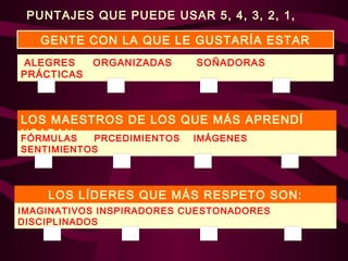 PUNTAJES QUE PUEDE USAR 5, 4, 3, 2, 1,
GENTE CON LA QUE LE GUSTARÍA ESTAR
ALEGRES
PRÁCTICAS

ORGANIZADAS

SOÑADORAS

LOS MAESTROS DE LOS QUE MÁS APRENDÍ
USABAN
FÓRMULAS
PRCEDIMIENTOS
IMÁGENES
SENTIMIENTOS

LOS LÍDERES QUE MÁS RESPETO SON:
IMAGINATIVOS INSPIRADORES CUESTONADORES
DISCIPLINADOS

 