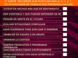 3° PARTE RECUERDE SUS PUNTAJES SON: 5, 4, 3, 2, 1,
EN SITUACIONES DE TRABAJO MIS PREFERENCIAS SON:
JUZGAR EN HECHOS MÁS QUE EN SENTIMIENTO
SER CONFIABLE Y QUE PUEDAN DEPENDER DE MI
PENASR EN GENTE EN EL FUTURO
EVALUAR SITUACIONES COMPLEJAS
USAR DIAGRAMAS PARA EXPLICAR O ENSEÑAR
TRABAJAR EN EQUIPO O EN GRUPO
ORDENAR LO CAÓTICO
DISEÑAR PRODUCTOS O PROGRAMAS
ORIGINALES
ANALIZAR RESULTADOS CINTÍFICAMENTE
ESTAR INTEGRADO CON IDEAS INTRÉPIDAS O
ATREVIDAS

 