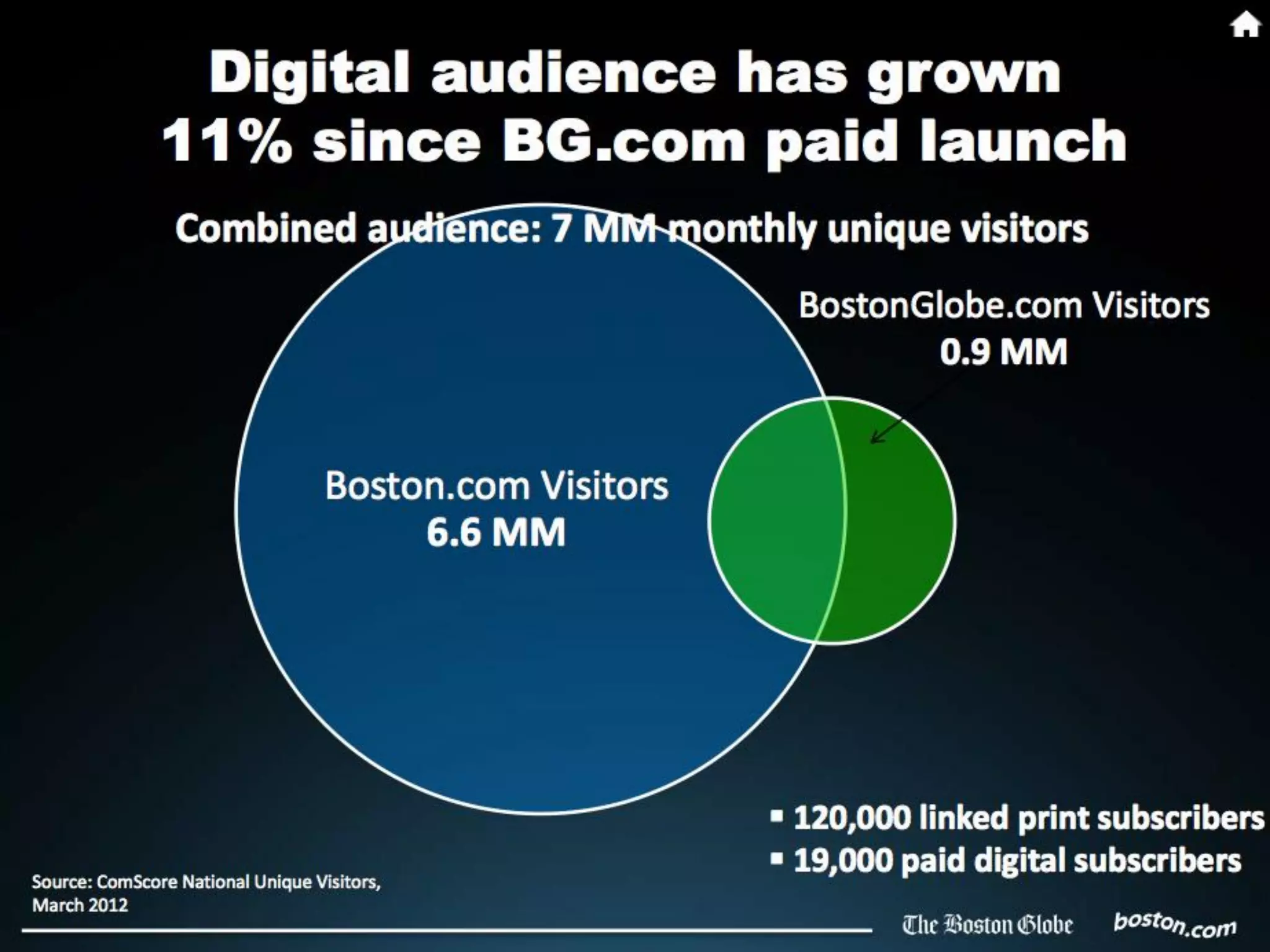 Digital audience has grown
             8% since BG.com launch in Nov.


                                                        BostonGlobe.com Visitors
                                                                1.3 MM


                                  Boston.com Visitors
                                       5.9 MM




Source: ComScore National Unique Visitors
 