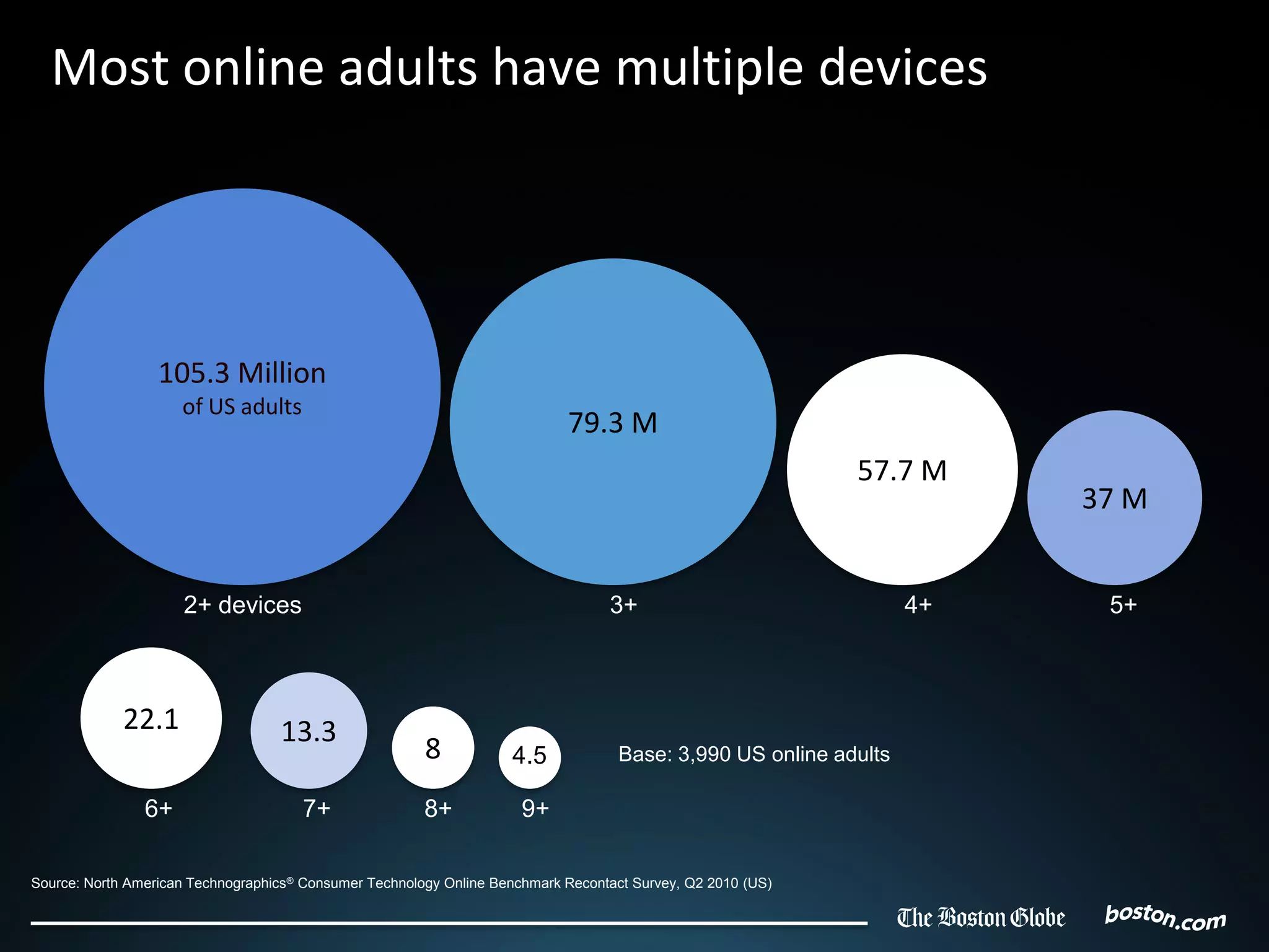 Most online adults have multiple devices




                  105.3 Million
                     of US adults
                                                                            79.3 M
                                                                                                             57.7 M
                                                                                                                        37 M


                     2+ devices                                                   3+                               4+    5+



             22.1                  13.3
                                                        8           4.5             Base: 3,990 US online adults

                6+                    7+                8+            9+

Source: North American Technographics® Consumer Technology Online Benchmark Recontact Survey, Q2 2010 (US)
 