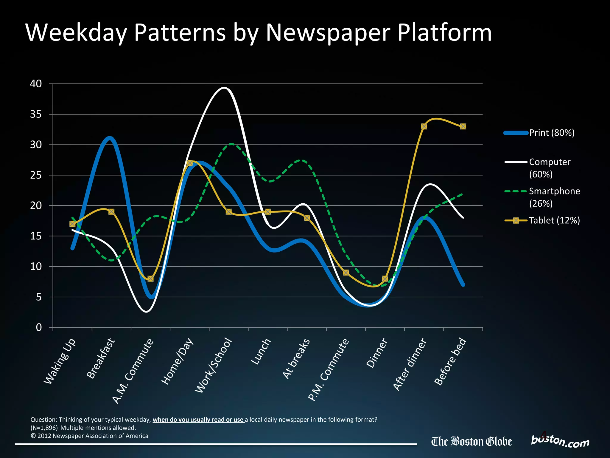 Weekday Patterns by Newspaper Platform
40

35
                                                                                                                               Print (80%)
30
                                                                                                                               Computer
25                                                                                                                             (60%)
                                                                                                                               Smartphone
20                                                                                                                             (26%)
                                                                                                                               Tablet (12%)
15

10

 5

 0




Question: Thinking of your typical weekday, when do you usually read or use a local daily newspaper in the following format?
(N=1,896) Multiple mentions allowed.
© 2012 Newspaper Association of America                                                                                          4
 