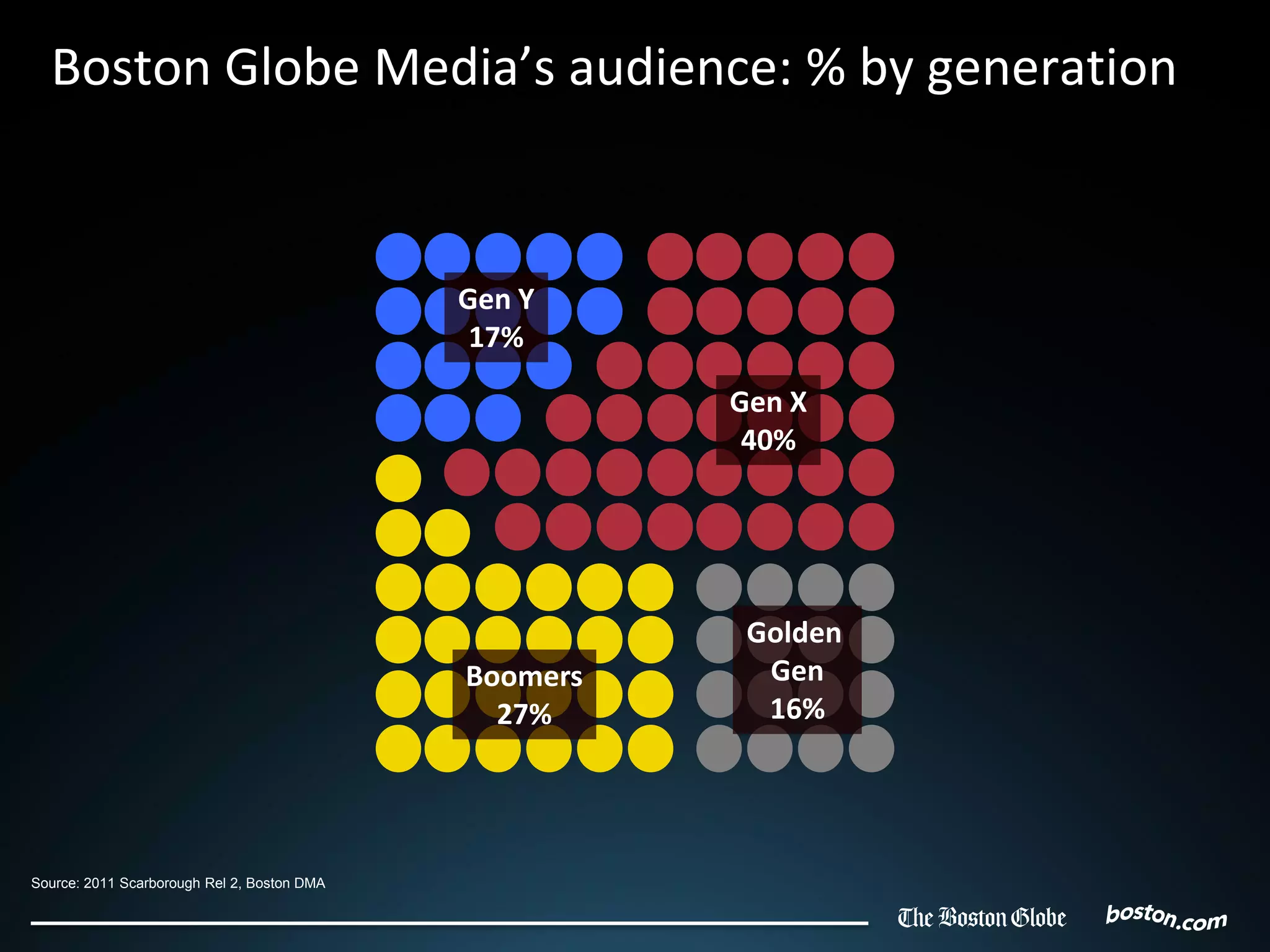 Boston Globe Media’s audience: % by generation


                                             Gen Y
                                              17%

                                                       Gen X
                                                        40%




                                                        Golden
                                             Boomers     Gen
                                               27%       16%




Source: 2011 Scarborough Rel 2, Boston DMA
 