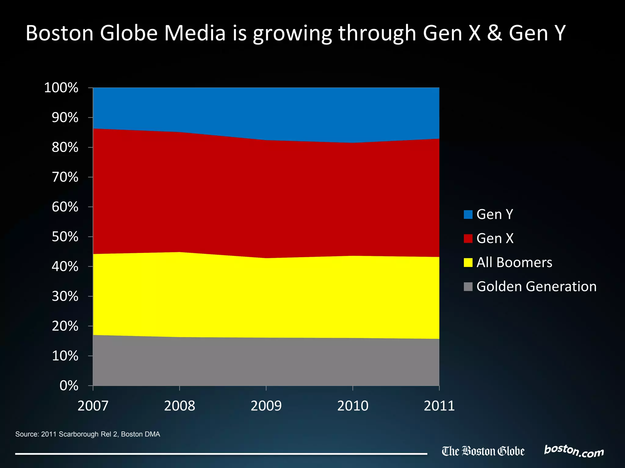 Boston Globe Media is growing through Gen X & Gen Y

        100%
          90%
          80%
          70%
          60%                                                            Gen Y
          50%                                                            Gen X
          40%                                                            All Boomers
                                                                         Golden Generation
          30%
          20%
          10%
            0%
              2007                           2008   2009   2010   2011
Source: 2011 Scarborough Rel 2, Boston DMA
 