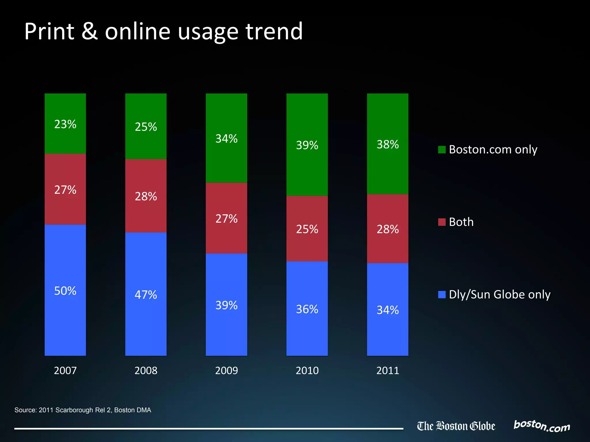 Print & online usage trend


            23%                     25%
                                             34%           38%
                                                    39%           Boston.com only


            27%
                                    28%
                                             27%                  Both
                                                    25%    28%



            50%                     47%                           Dly/Sun Globe only
                                             39%    36%    34%



            2007                    2008     2009   2010   2011


Source: 2011 Scarborough Rel 2, Boston DMA
 