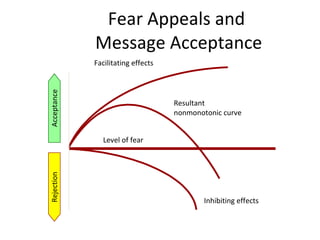 Fear Appeals and  Message Acceptance Rejection Inhibiting effects Resultant nonmonotonic curve Facilitating effects Level of fear Acceptance 
