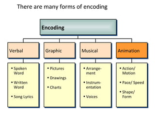 There are many forms of encoding Verbal Graphic Musical Encoding Graphic Pictures Drawings Charts Verbal Spoken Word Written Word Song Lyrics Musical Arrange-ment Instrum-entation Voices Animation Action/ Motion Pace/ Speed Shape/ Form 