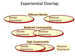 Experiential Overlap Sender Experience Receiver Experience Different Worlds Sender Experience Receiver Experience Moderate Commonality Sender Experience High Commonality Receiver Experience 