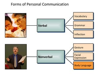 Forms of Personal Communication   Vocabulary Grammar Inflection Gesture Facial Expression Grammar Vocabulary Inflection Facial Expression Gesture Body Language Verbal Nonverbal 