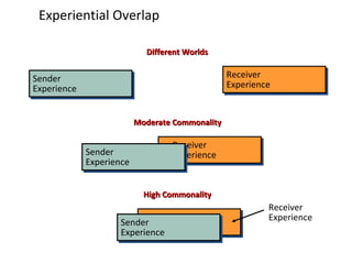 Experiential Overlap Receiver Experience Sender Experience Different Worlds Receiver Experience Sender Experience Moderate Commonality Receiver Experience Sender Experience High Commonality Receiver Experience 