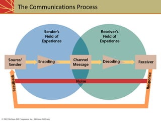 The Communications Process ©  2003 McGraw-Hill Companies, Inc., McGraw-Hill/Irwin 