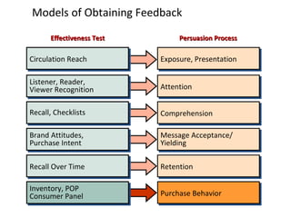 Models of Obtaining Feedback Circulation Reach Listener, Reader, Viewer Recognition Recall, Checklists Brand Attitudes, Purchase Intent Recall Over Time Inventory, POP Consumer Panel Effectiveness Test Persuasion Process Exposure, Presentation Attention Comprehension Message Acceptance/ Yielding Retention Purchase Behavior Retention Recall Over Time Message Acceptance/ Yielding Brand Attitudes, Purchase Intent Comprehension Recall, Checklists Attention Listener, Reader, Viewer Recognition Exposure, Presentation Circulation Reach 