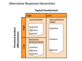 Alternative Response Hierarchies   High Low High Low Topical Involvement Perceived product differentiation Learning Model Low Involvement Model Dissonance/ Attribution Model Cognitive Affective Conative Conative Affective Cognitive Cognitive Conative Affective 