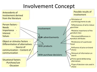 Involvement Concept Antecedents of involvement derived from the literature Person factors - Needs  - Importance  - Interest  - Values  Object or stimulus factors  - Differentiation of alternatives  - Source of communication – Content of communication  Situational factors  -Purchase/use  -Occasion Possible results of involvement Elicitation of counterarguments to ads Effectiveness of ad to induce purchase Relative importance of the product class Perceived differences in product attributes Preference of a particular kind Influence of price on brand choice Amount of information on search Time spend deliberating alternatives Type of decision rule used in choice Involvement With advertisements With products With purchase decisions 