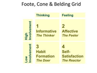 Foote, Cone & Belding Grid 1 Informative The Thinker 2 Affective The Feeler 3 Habit Formation The Doer 4 Self- Satisfaction The Reactor Thinking Feeling High Involvement Low Involvement 