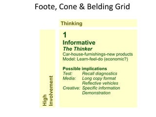 Foote, Cone & Belding Grid 1 Informative The Thinker Car-house-furnishings-new products Model: Learn-feel-do (economic?) Possible implications Test: Recall diagnostics Media: Long copy format Reflective vehicles Creative: Specific information Demonstration Thinking High Involvement 