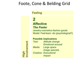 Foote, Cone & Belding Grid 2 Affective The Feeler Jewelry-cosmetics-fashion goods Model: Feel-learn -do (psychological?) Possible implications Test: Attitude change Emotional arousal Media: Large space Image specials Creative: Executional Impact Feeling High Involvement 
