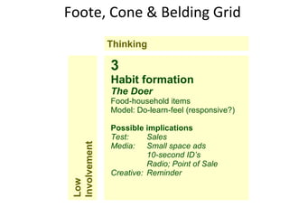 Foote, Cone & Belding Grid 3 Habit formation The Doer Food-household items Model: Do-learn-feel (responsive?) Possible implications Test: Sales Media: Small space ads 10-second ID’s Radio; Point of Sale Creative: Reminder Thinking Low Involvement 