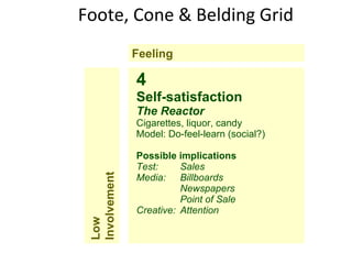 Foote, Cone & Belding Grid 4 Self-satisfaction The Reactor Cigarettes, liquor, candy Model: Do-feel-learn (social?) Possible implications Test: Sales Media: Billboards Newspapers Point of Sale Creative: Attention Feeling Low Involvement 