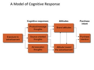 A Model of Cognitive Response 
