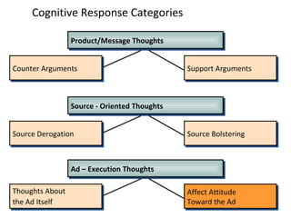 Cognitive Response Categories Thoughts About the Ad Itself Source Bolstering Source Derogation Support Arguments Counter Arguments Product/Message Thoughts Source - Oriented Thoughts Ad – Execution Thoughts Counter Arguments Support Arguments Source Derogation Source Bolstering Thoughts About the Ad Itself Affect Attitude Toward the Ad 