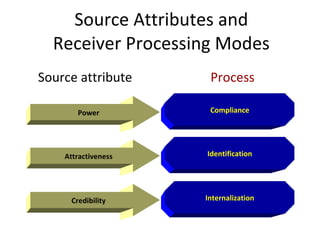 Source Attributes and Receiver Processing Modes Source attribute Process Compliance Power Identification Attractiveness Internalization Credibility 