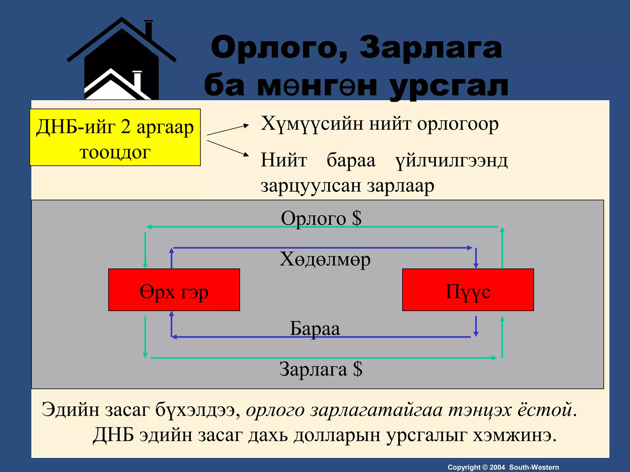 Copyright © 2004 South-Western
ДНБ-ийг 2 аргаар
тооцдог
Хүмүүсийн нийт орлогоор
Нийт бараа үйлчилгээнд
зарцуулсан зарлаар
Өрх гэр Пүүс
Орлого $
Хөдөлмөр
Бараа
Зарлага $
Эдийн засаг бүхэлдээ, орлого зарлагатайгаа тэнцэх ёстой.
ДНБ эдийн засаг дахь долларын урсгалыг хэмжинэ.
Орлого, Зарлага
ба м нг н урсгалө ө
 