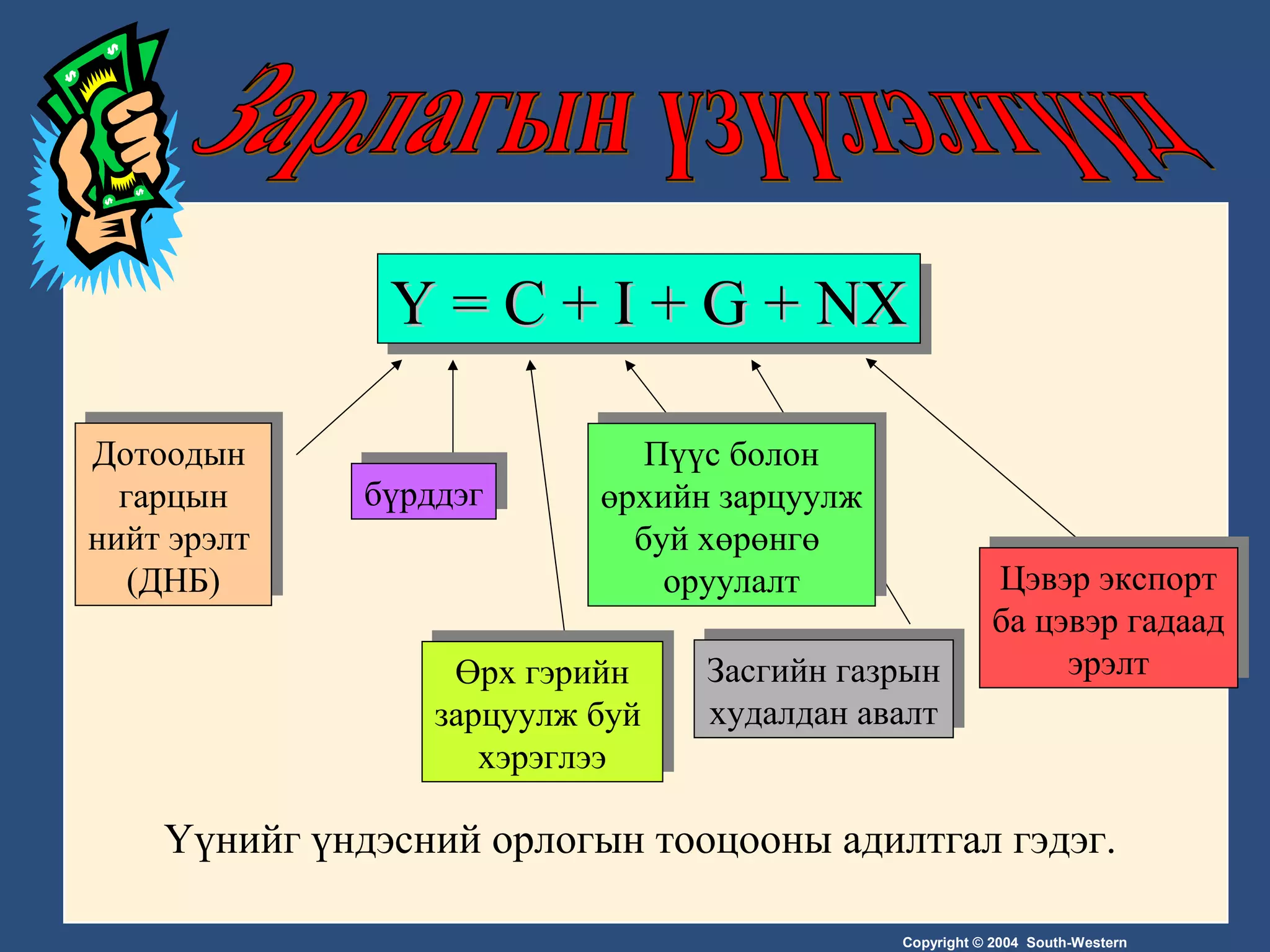 Copyright © 2004 South-Western
Засгийн газрын
худалдан авалт
Засгийн газрын
худалдан авалт
Y = C + I + G + NXY = C + I + G + NXY = C + I + G + NXY = C + I + G + NX
Дотоодын
гарцын
нийт эрэлт
(ДНБ)
Дотоодын
гарцын
нийт эрэлт
(ДНБ)
бүрддэгбүрддэг
Өрх гэрийн
зарцуулж буй
хэрэглээ
Өрх гэрийн
зарцуулж буй
хэрэглээ
Пүүс болон
өрхийн зарцуулж
буй хөрөнгө
оруулалт
Пүүс болон
өрхийн зарцуулж
буй хөрөнгө
оруулалт Цэвэр экспорт
ба цэвэр гадаад
эрэлт
Цэвэр экспорт
ба цэвэр гадаад
эрэлт
Үүнийг үндэсний орлогын тооцооны адилтгал гэдэг.
 