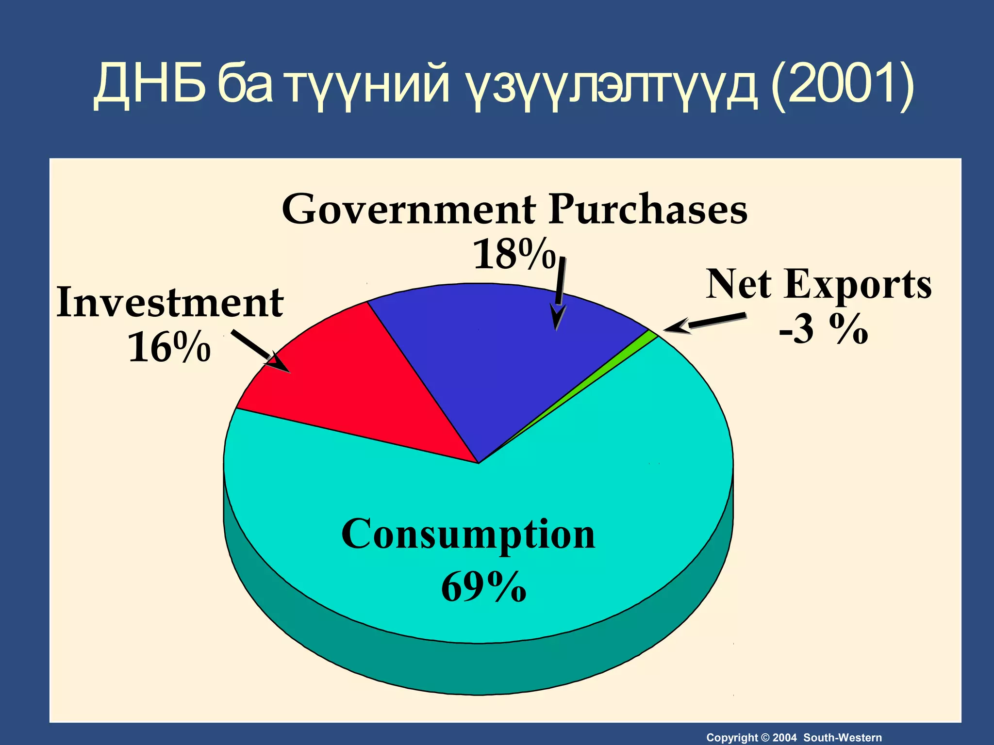 Copyright © 2004 South-Western
ДНБ батүүний үзүүлэлтүүд (2001)
Consumption
69%
Government Purchases
18%
Net Exports
-3 %
Investment
16%
 