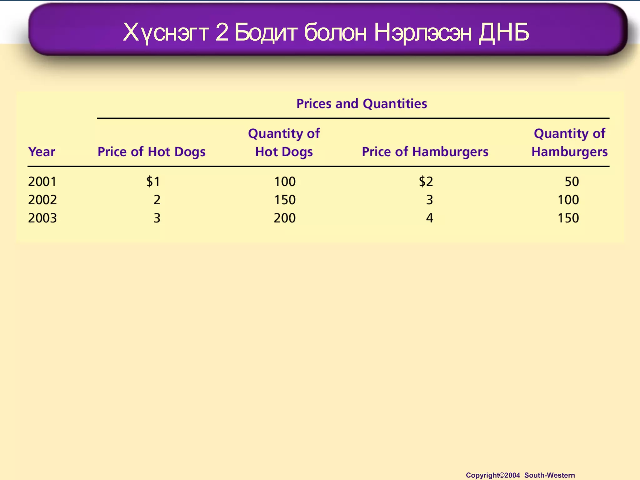 Хүснэгт 2 Бодит болон Нэрлэсэн ДНБ
Copyright©2004 South-Western
 