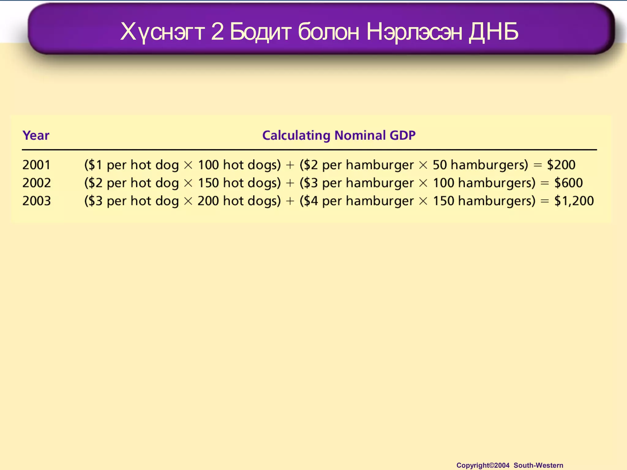 Хүснэгт 2 Бодит болон Нэрлэсэн ДНБ
Copyright©2004 South-Western
 