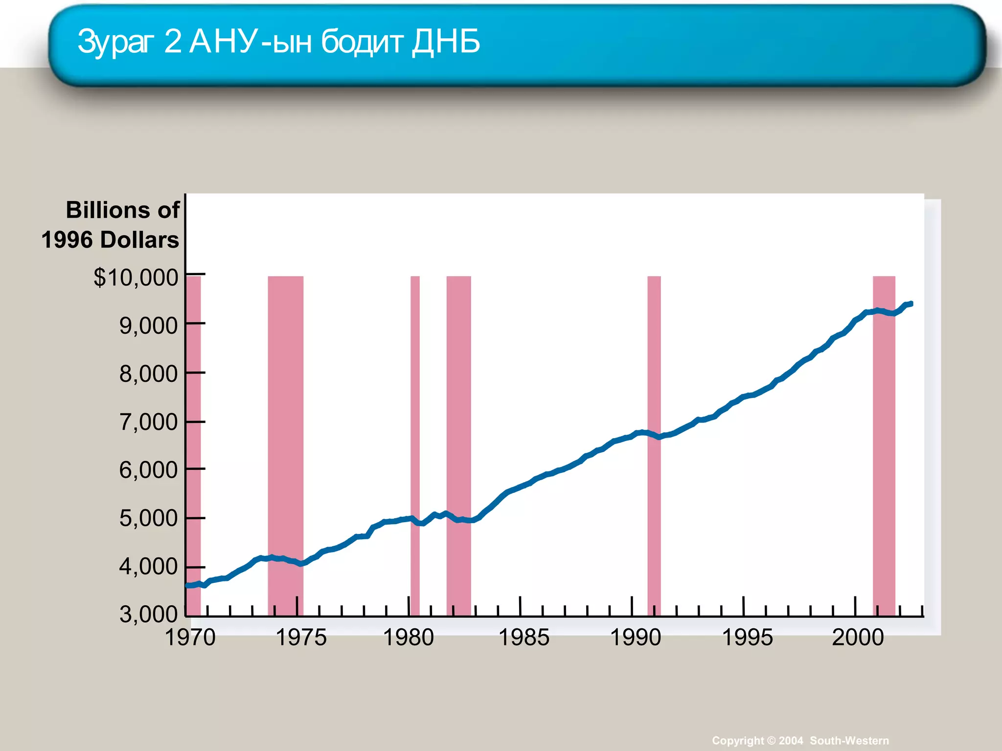 Зураг 2 АНУ-ын бодит ДНБ
Billions of
1996 Dollars
$10,000
9,000
8,000
7,000
6,000
5,000
4,000
3,000
1970 1975 1980 1985 1990 20001995
Copyright © 2004 South-Western
 