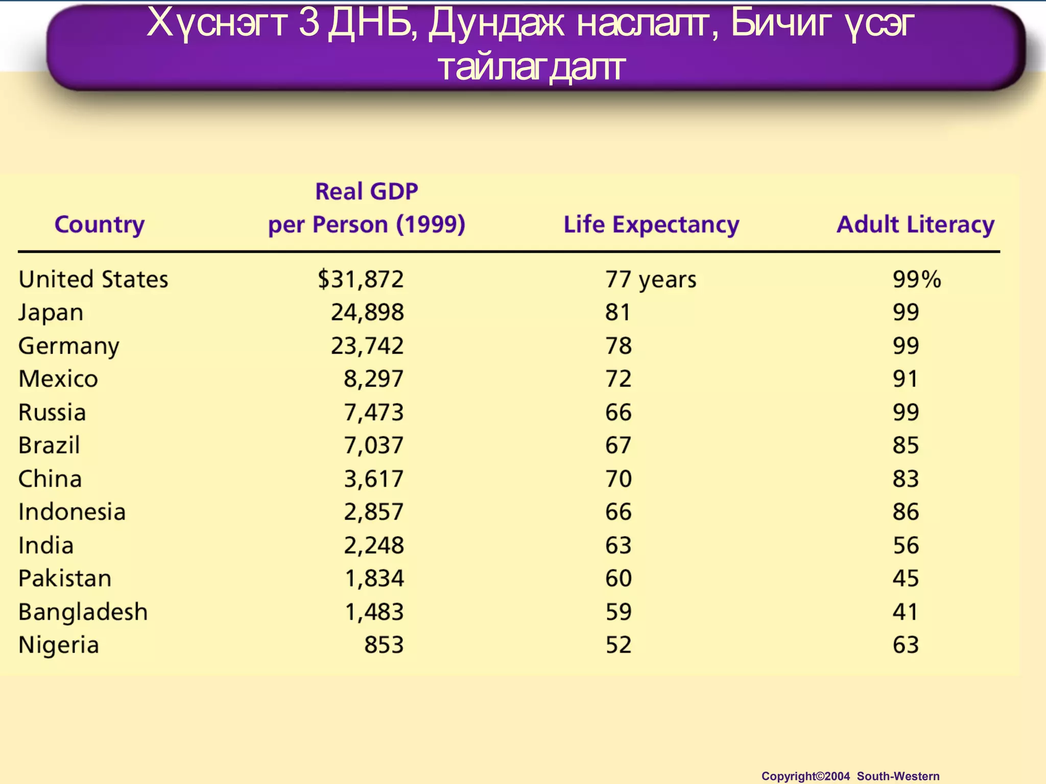 Хүснэгт 3 ДНБ, Дундаж наслалт, Бичиг үсэг
тайлагдалт
Copyright©2004 South-Western
 