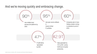 And we’re moving quickly and embracing change.
Data Sources: Gartner, IDC, Forrester and Internal Veritas Research
Use open source software
in
mission-critical
IT portfolios.
Companies plan to have
Hadoop clusters running
in production by end of
2018.
Use multiple cloud
services and platforms by
2020.
Value generated by
“AI” by 2021, saving
6.2B hours of worker
productivity.
IT staff will be
“generalists”
by 2021.
 