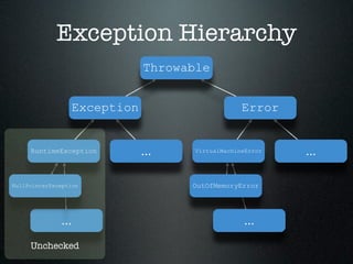 Exception Hierarchy
                                Throwable


                    Exception                       Error


     RuntimeException           ...    VirtualMachineError   ...

NullPointerException                  OutOfMemoryError




              ...                                   ...
     Unchecked
 