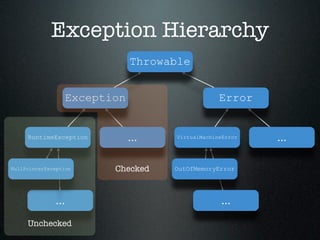 Exception Hierarchy
                                Throwable


                    Exception                       Error


     RuntimeException           ...    VirtualMachineError   ...

NullPointerException       Checked    OutOfMemoryError




              ...                                   ...
     Unchecked
 