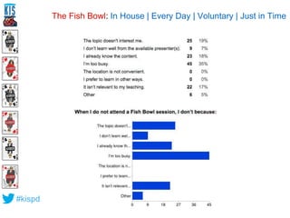 #kispd 
The Fish Bowl: In House | Every Day | Voluntary | Just in Time 
 