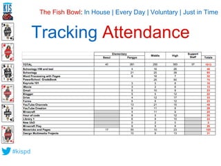 #kispd 
The Fish Bowl: In House | Every Day | Voluntary | Just in Time 
Tracking Attendance 
 