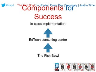 The Fish Bowl: In House | Every Day | Voluntary | Just in Time 
#kispd Components for 
Success 
In class implementation 
E...