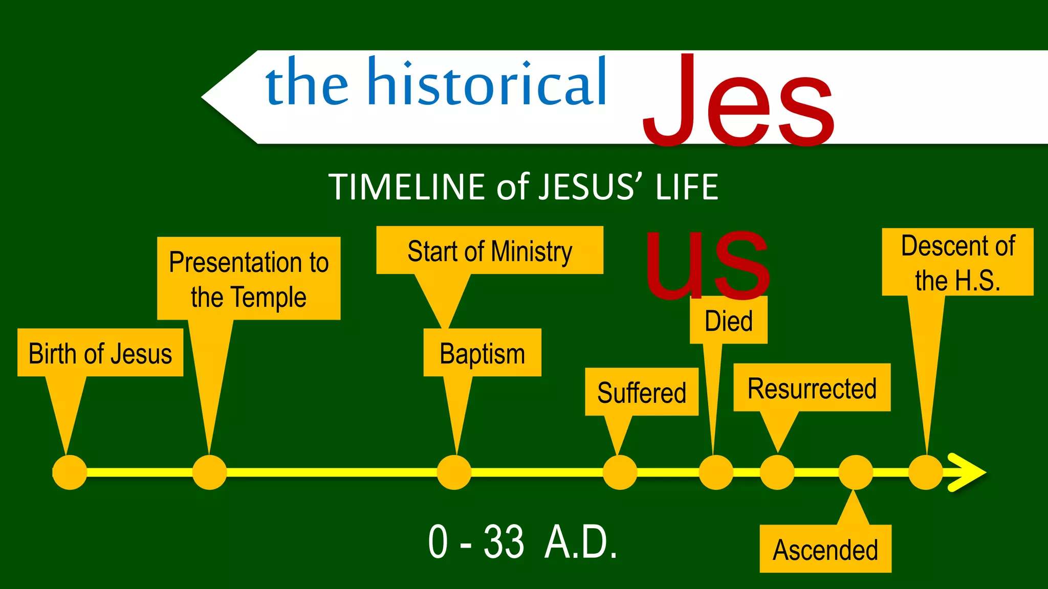 TIMELINE of JESUS’ LIFE
Start of Ministry
the historical
0 - 33 A.D.
Birth of Jesus
Presentation to
the Temple
Baptism
Suffered
Died
Resurrected
Ascended
Descent of
the H.S.
Jes
us
 