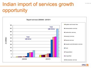 Indian import of services growth   10/11/2009 16:45




opportunity


                        Total
                      ...