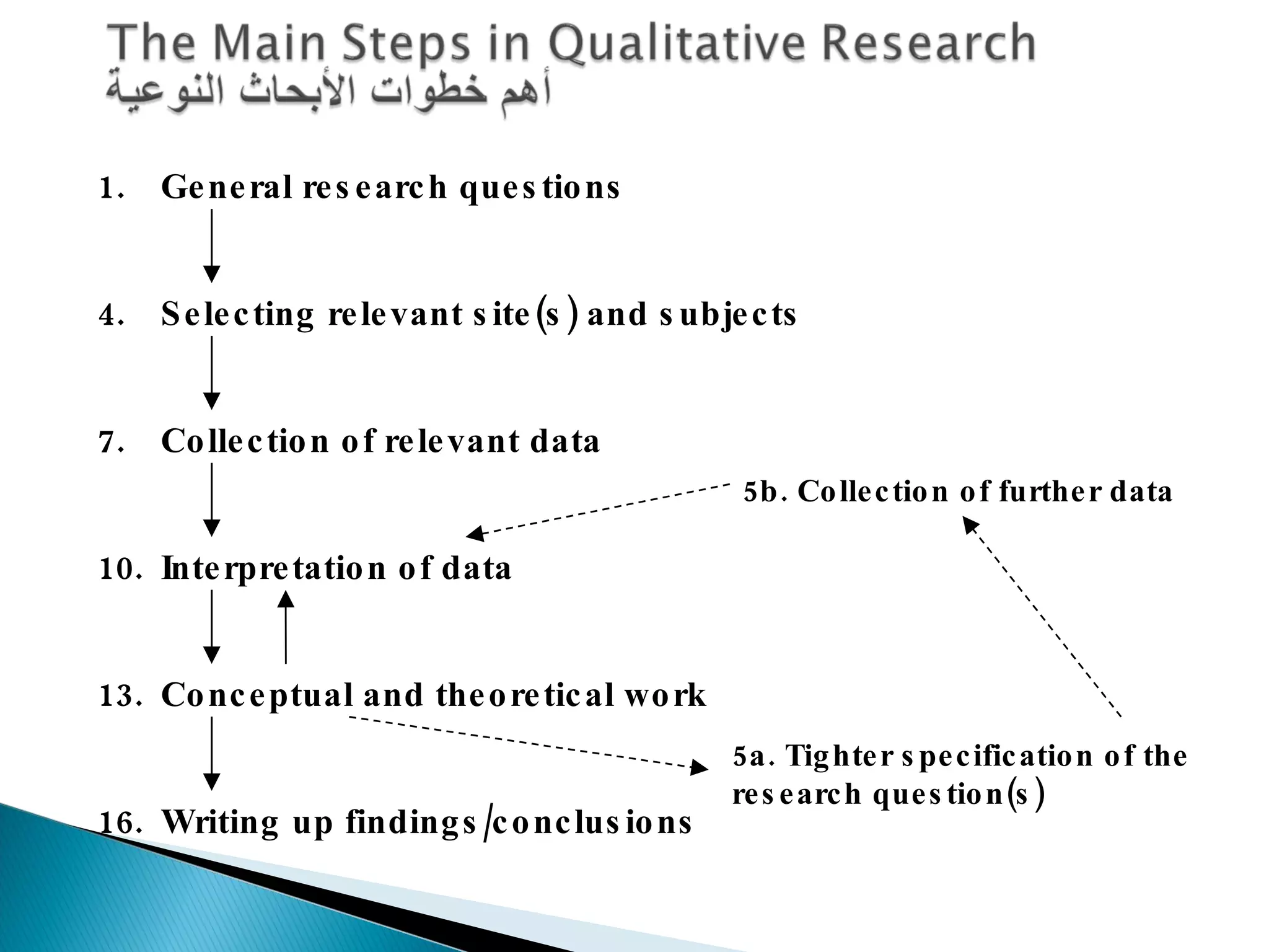 General research questions Selecting relevant site(s) and subjects Collection of relevant data Interpretation of data Conceptual and theoretical work Writing up findings/conclusions 5a. Tighter specification of the research question(s) 5b. Collection of further data 