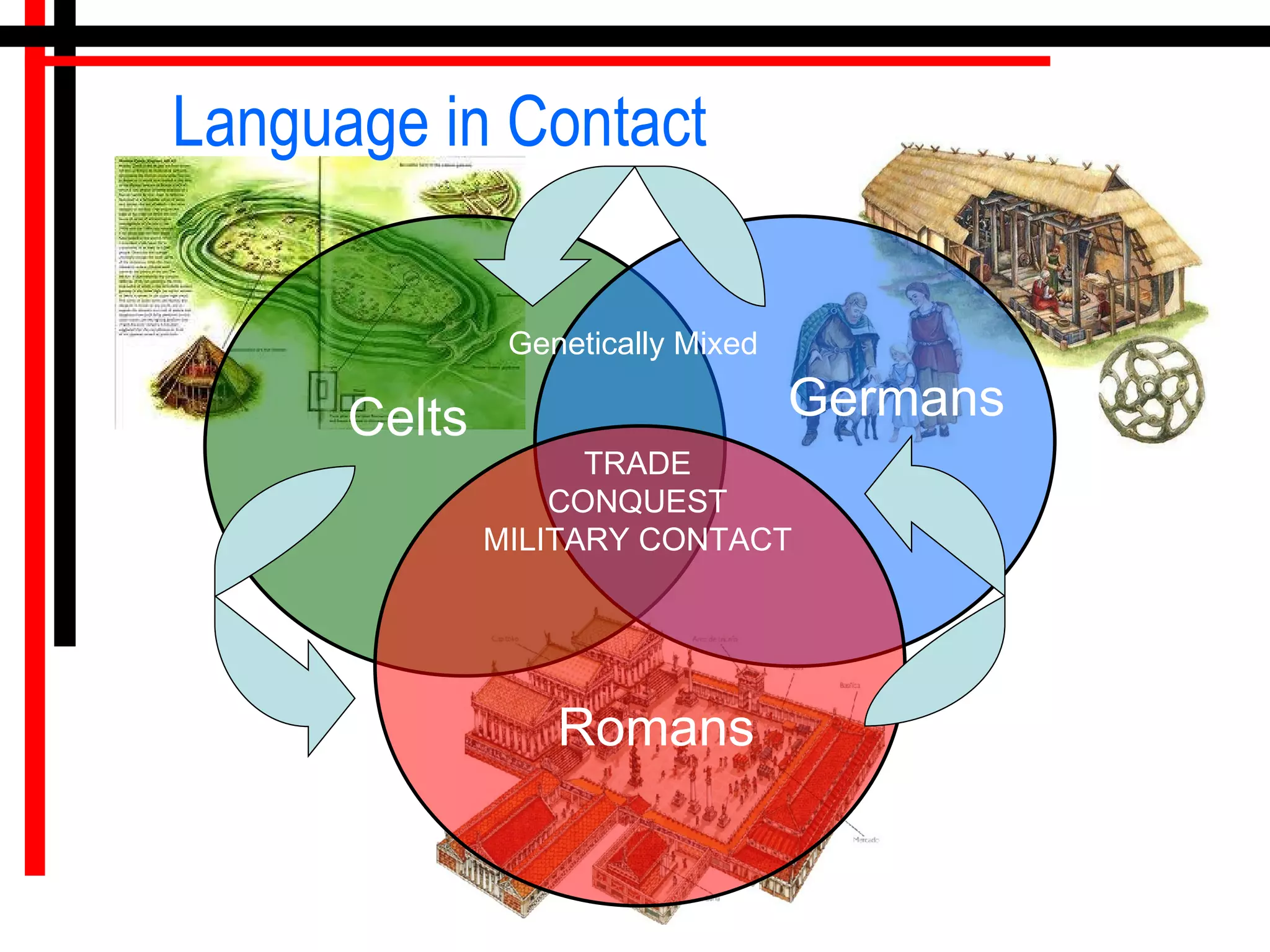 Language in Contact Celts Germans Romans   TRADE CONQUEST MILITARY CONTACT Genetically Mixed 