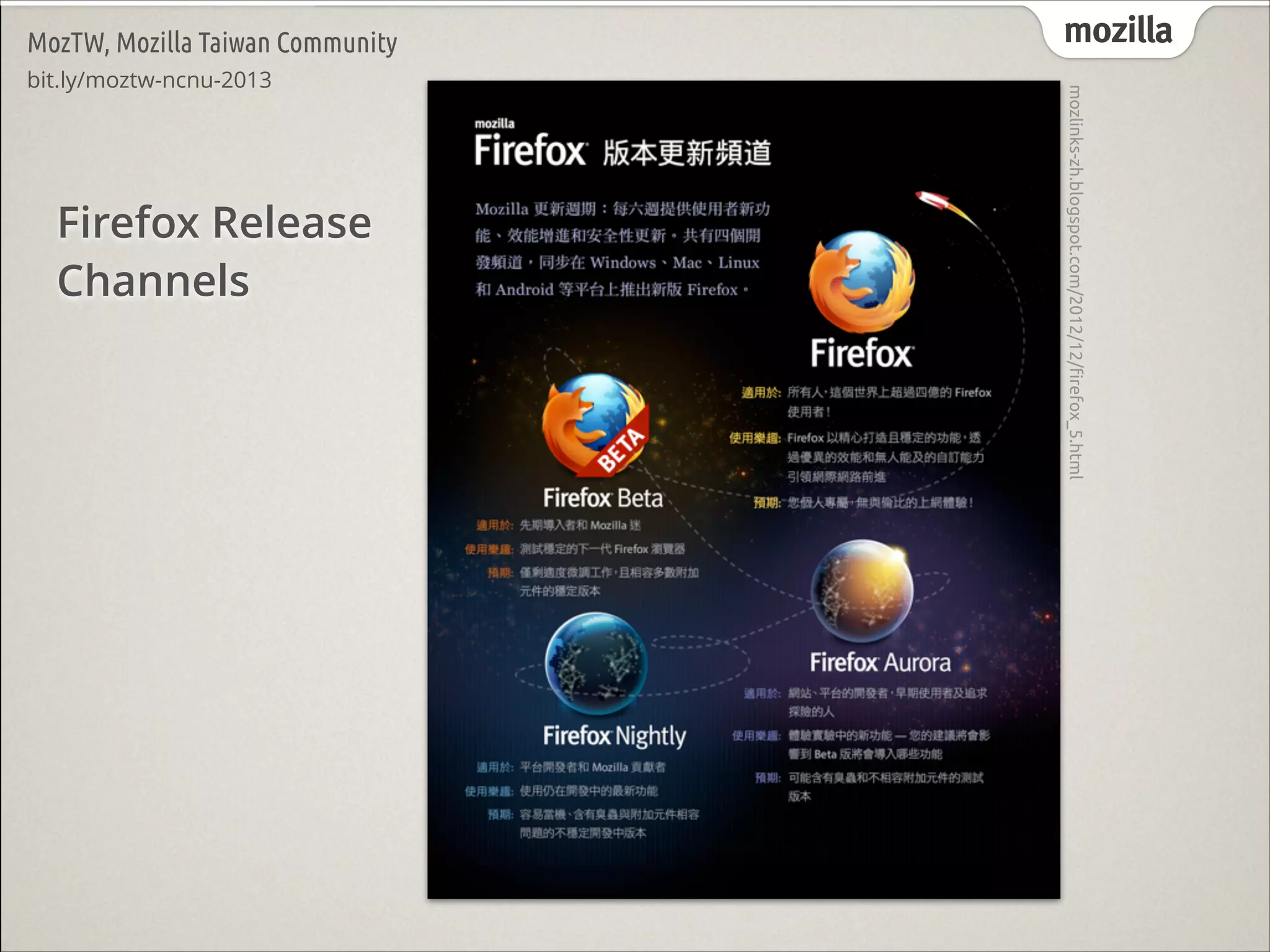MozTW, Mozilla Taiwan Community

mozlinks-zh.blogspot.com/2012/12/firefox_5.html

Firefox Release
Channels

mozilla

 